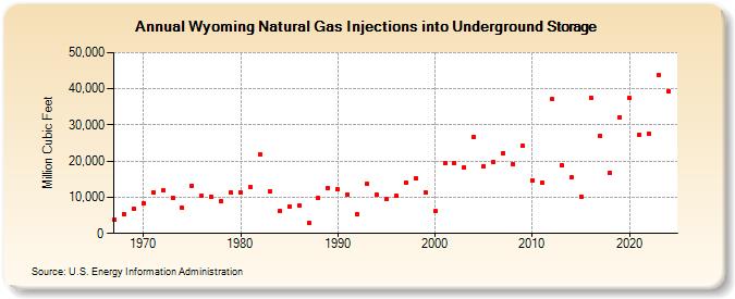 Wyoming Natural Gas Injections into Underground Storage  (Million Cubic Feet)