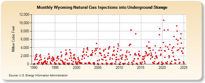 Wyoming Natural Gas Injections into Underground Storage  (Million Cubic Feet)