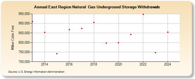 East Region Natural  Gas Underground Storage Withdrawals  (Million Cubic Feet)