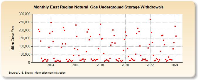 East Region Natural  Gas Underground Storage Withdrawals  (Million Cubic Feet)
