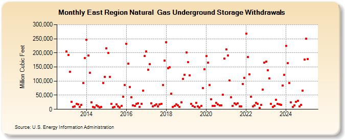 East Region Natural  Gas Underground Storage Withdrawals  (Million Cubic Feet)