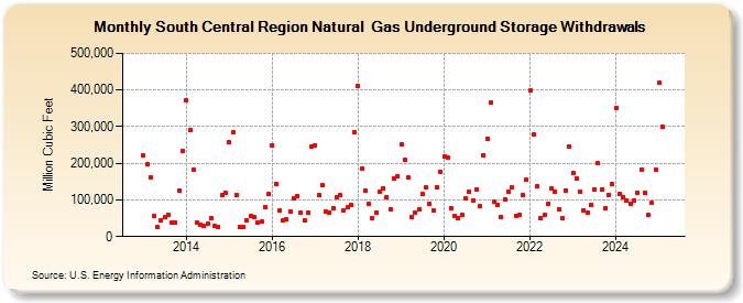 South Central Region Natural  Gas Underground Storage Withdrawals (Million Cubic Feet)