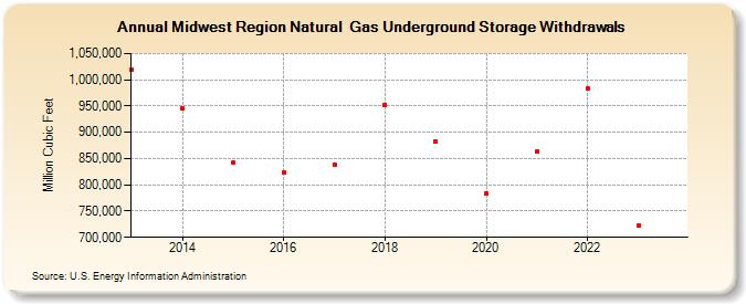 Midwest Region Natural  Gas Underground Storage Withdrawals  (Million Cubic Feet)