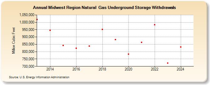 Midwest Region Natural  Gas Underground Storage Withdrawals  (Million Cubic Feet)