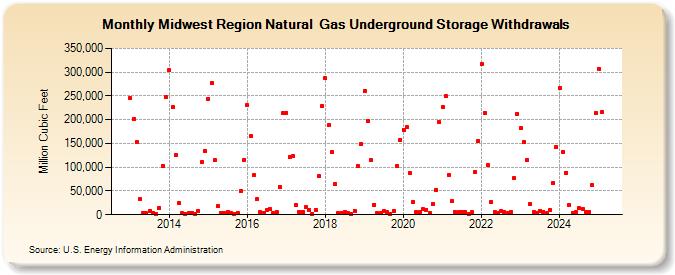 Midwest Region Natural  Gas Underground Storage Withdrawals  (Million Cubic Feet)