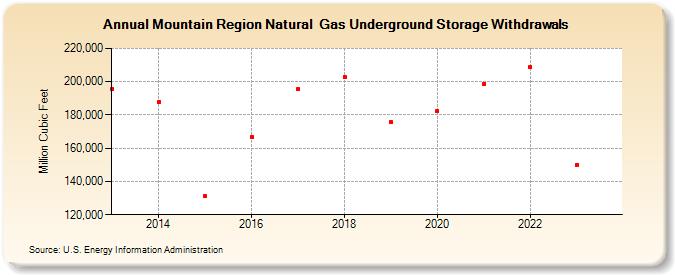 Mountain Region Natural  Gas Underground Storage Withdrawals  (Million Cubic Feet)