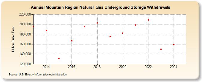 Mountain Region Natural  Gas Underground Storage Withdrawals  (Million Cubic Feet)