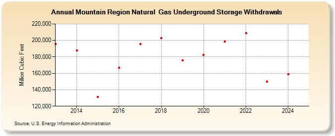 Mountain Region Natural  Gas Underground Storage Withdrawals  (Million Cubic Feet)