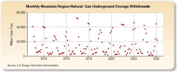 Mountain Region Natural  Gas Underground Storage Withdrawals  (Million Cubic Feet)