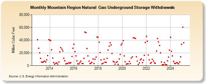 Mountain Region Natural  Gas Underground Storage Withdrawals  (Million Cubic Feet)