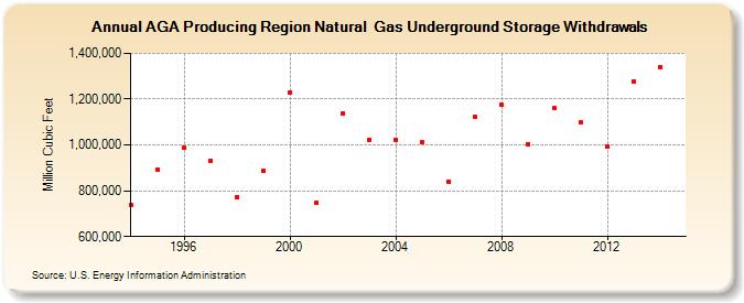 AGA Producing Region Natural  Gas Underground Storage Withdrawals  (Million Cubic Feet)
