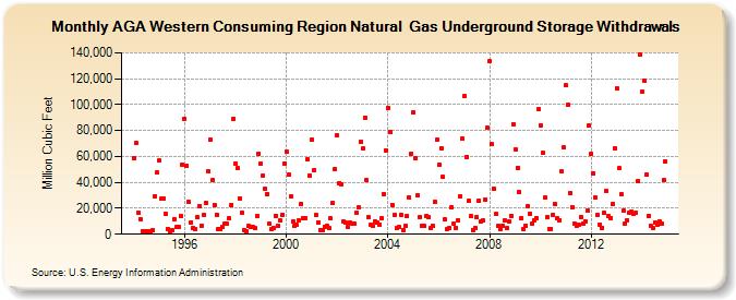 AGA Western Consuming Region Natural  Gas Underground Storage Withdrawals  (Million Cubic Feet)