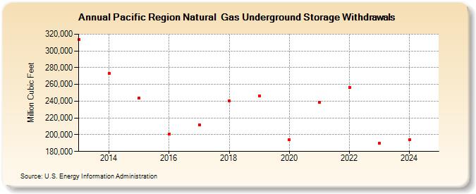 Pacific Region Natural  Gas Underground Storage Withdrawals  (Million Cubic Feet)