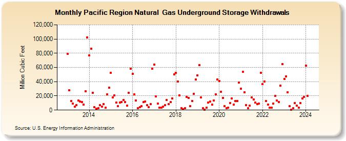 Pacific Region Natural  Gas Underground Storage Withdrawals  (Million Cubic Feet)