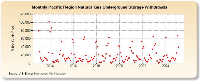 Pacific Region Natural  Gas Underground Storage Withdrawals  (Million Cubic Feet)