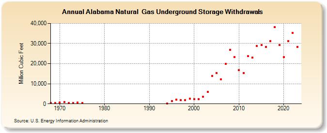 Alabama Natural  Gas Underground Storage Withdrawals  (Million Cubic Feet)