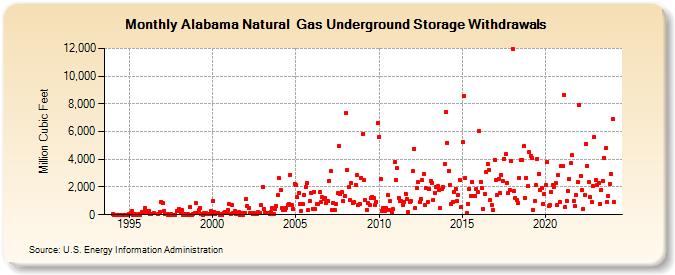Alabama Natural  Gas Underground Storage Withdrawals  (Million Cubic Feet)