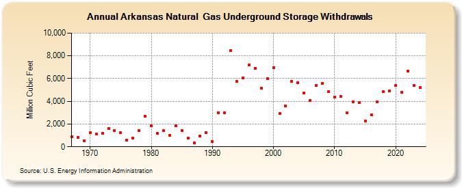 Arkansas Natural  Gas Underground Storage Withdrawals  (Million Cubic Feet)