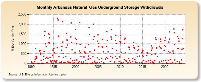 Arkansas Natural  Gas Underground Storage Withdrawals  (Million Cubic Feet)
