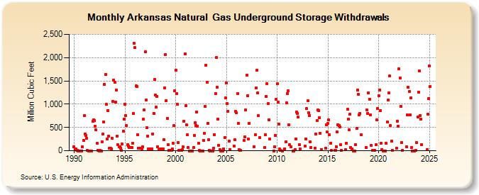 Arkansas Natural  Gas Underground Storage Withdrawals  (Million Cubic Feet)