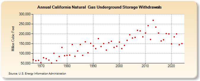 California Natural  Gas Underground Storage Withdrawals  (Million Cubic Feet)