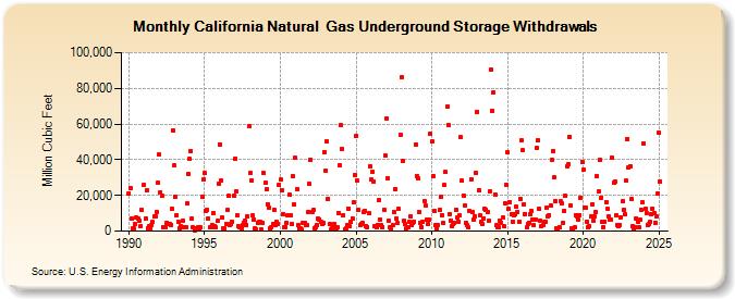 California Natural  Gas Underground Storage Withdrawals  (Million Cubic Feet)