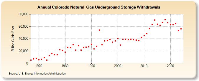 Colorado Natural  Gas Underground Storage Withdrawals  (Million Cubic Feet)