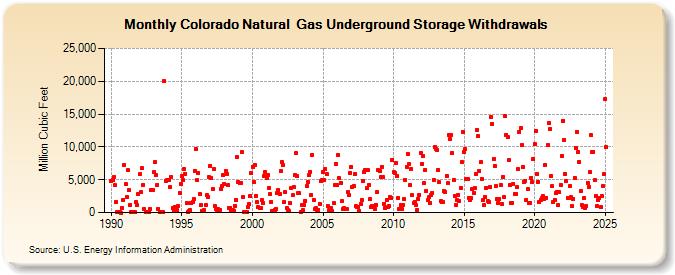 Colorado Natural  Gas Underground Storage Withdrawals  (Million Cubic Feet)