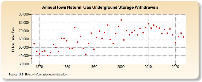 Iowa Natural  Gas Underground Storage Withdrawals  (Million Cubic Feet)