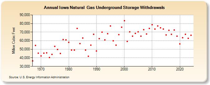 Iowa Natural  Gas Underground Storage Withdrawals  (Million Cubic Feet)