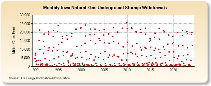 Iowa Natural  Gas Underground Storage Withdrawals  (Million Cubic Feet)