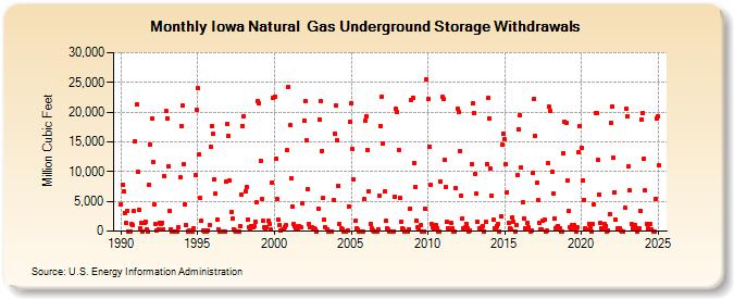 Iowa Natural  Gas Underground Storage Withdrawals  (Million Cubic Feet)