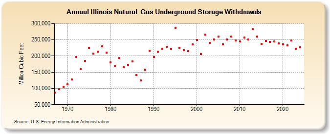 Illinois Natural  Gas Underground Storage Withdrawals  (Million Cubic Feet)