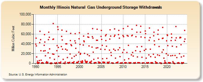 Illinois Natural  Gas Underground Storage Withdrawals  (Million Cubic Feet)