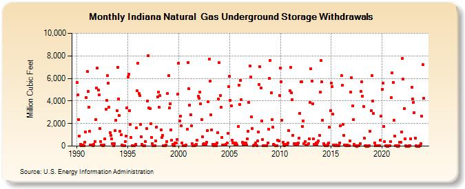 Indiana Natural  Gas Underground Storage Withdrawals  (Million Cubic Feet)