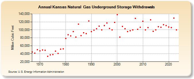 Kansas Natural  Gas Underground Storage Withdrawals  (Million Cubic Feet)