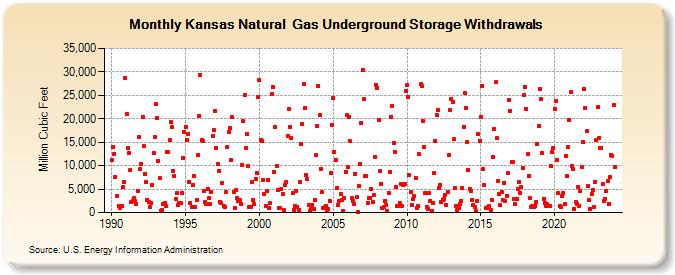 Kansas Natural  Gas Underground Storage Withdrawals  (Million Cubic Feet)