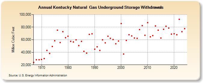 Kentucky Natural  Gas Underground Storage Withdrawals  (Million Cubic Feet)