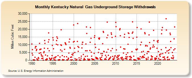 Kentucky Natural  Gas Underground Storage Withdrawals  (Million Cubic Feet)