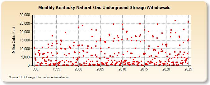 Kentucky Natural  Gas Underground Storage Withdrawals  (Million Cubic Feet)