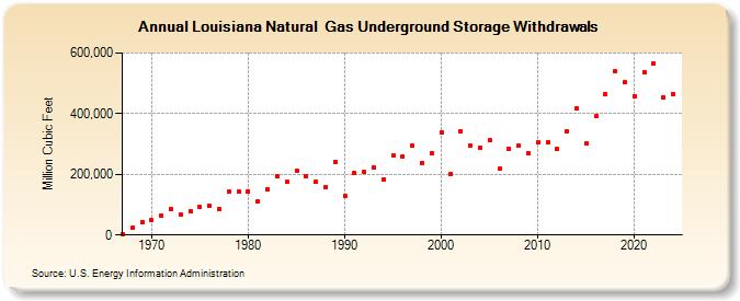 Louisiana Natural  Gas Underground Storage Withdrawals  (Million Cubic Feet)