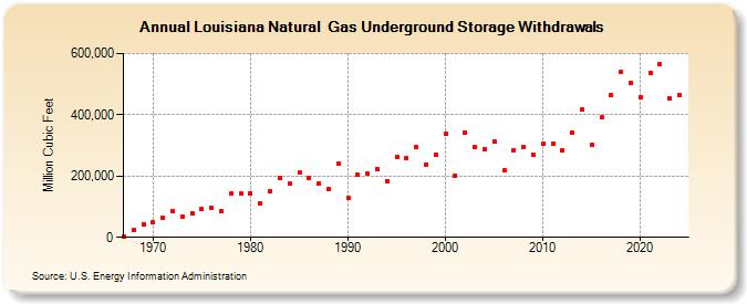 Louisiana Natural  Gas Underground Storage Withdrawals  (Million Cubic Feet)