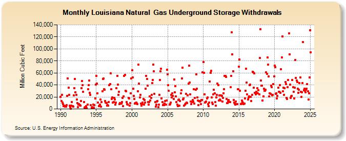 Louisiana Natural  Gas Underground Storage Withdrawals  (Million Cubic Feet)