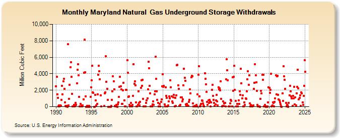 Maryland Natural  Gas Underground Storage Withdrawals  (Million Cubic Feet)