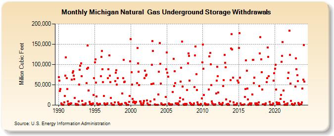 Michigan Natural  Gas Underground Storage Withdrawals  (Million Cubic Feet)