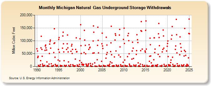 Michigan Natural  Gas Underground Storage Withdrawals  (Million Cubic Feet)