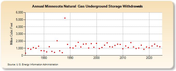 Minnesota Natural  Gas Underground Storage Withdrawals  (Million Cubic Feet)