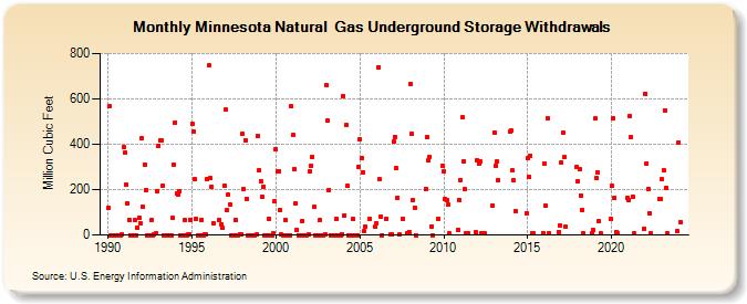 Minnesota Natural  Gas Underground Storage Withdrawals  (Million Cubic Feet)