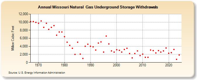 Missouri Natural  Gas Underground Storage Withdrawals  (Million Cubic Feet)