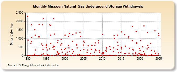 Missouri Natural  Gas Underground Storage Withdrawals  (Million Cubic Feet)